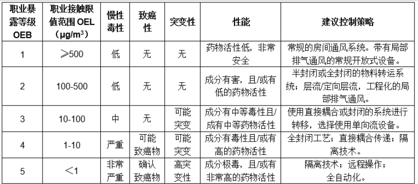 職業暴露等級（OEB）分類表格-凡度科技.png