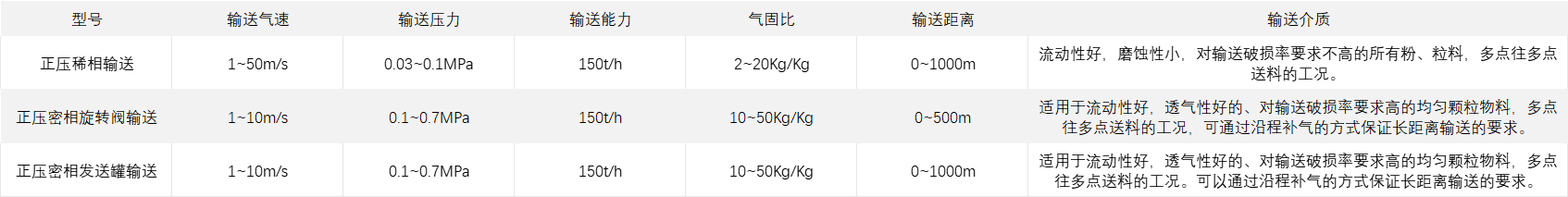 正壓輸送.png